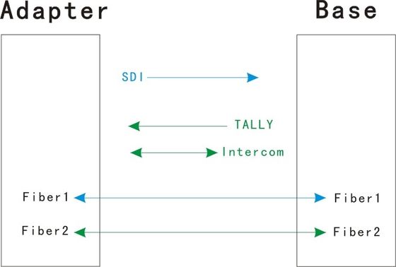 Einfacher EFP zum Faser-Optiksystem mit SDI-Wechselsprechanlagen-Tally