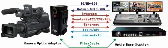 Video-Audiodaten-Wechselsprechanlage Tally Fiber Camera System SDI zum Faser-Konverter
