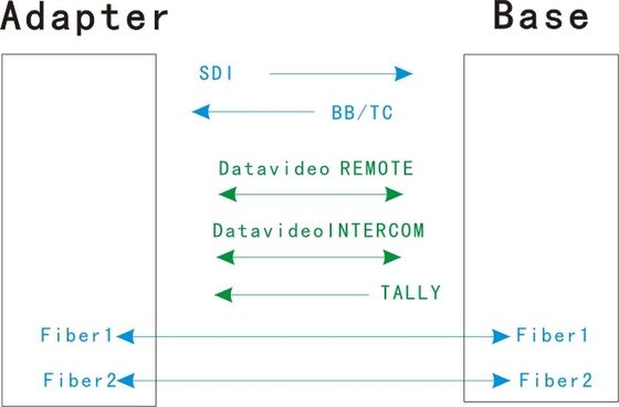 Medien EFP zum Faser-Konverter-System aus optischen Fasern keine Netz