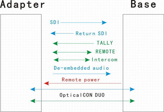 4 Kanal Kamera-Zentraleinheit aus optischen Fasern für ENGLISCH, SNG und EFP und Fern-INVERSE Darstellung MCU-100 Datevideo