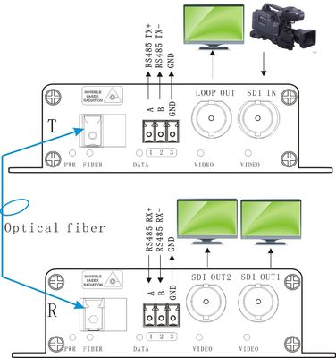 3G-SDI zur Faser-Ergänzung
