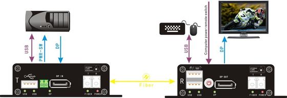 Displayport zur Faser-Ergänzung mit Fernnetzschalter
