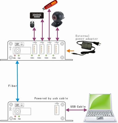 Langstrecke übertragen Portfaser 4 Optik-USB-Ergänzung für Kamera-Drucker