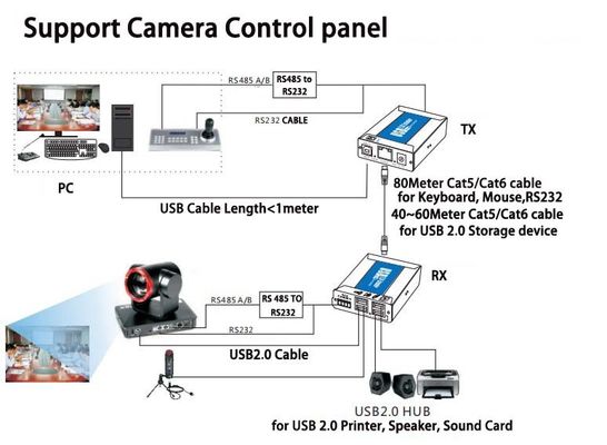 2 Port-Ergänzung USBs 2,0 über Kabel Cat5/Cat6