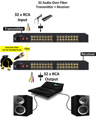 RCA-Audio auf Glasfaser